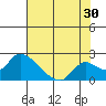 Tide chart for Snodgrass Slough, Sacramento River Delta, California on 2023/07/30
