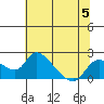 Tide chart for Snodgrass Slough, Sacramento River Delta, California on 2023/07/5
