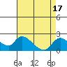 Tide chart for Snodgrass Slough, Sacramento River Delta, California on 2023/08/17