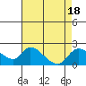 Tide chart for Snodgrass Slough, Sacramento River Delta, California on 2023/08/18