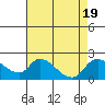 Tide chart for Snodgrass Slough, Sacramento River Delta, California on 2023/08/19