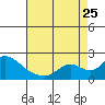 Tide chart for Snodgrass Slough, Sacramento River Delta, California on 2023/08/25