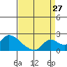 Tide chart for Snodgrass Slough, Sacramento River Delta, California on 2023/08/27