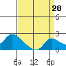 Tide chart for Snodgrass Slough, Sacramento River Delta, California on 2023/08/28