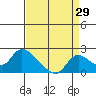 Tide chart for Snodgrass Slough, Sacramento River Delta, California on 2023/08/29