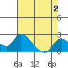Tide chart for Snodgrass Slough, Sacramento River Delta, California on 2023/08/2