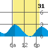 Tide chart for Snodgrass Slough, Sacramento River Delta, California on 2023/08/31