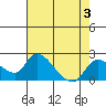 Tide chart for Snodgrass Slough, Sacramento River Delta, California on 2023/08/3