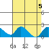 Tide chart for Snodgrass Slough, Sacramento River Delta, California on 2023/08/5