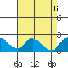 Tide chart for Snodgrass Slough, Sacramento River Delta, California on 2023/08/6