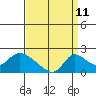 Tide chart for Snodgrass Slough, Sacramento River Delta, California on 2023/09/11