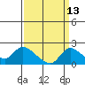 Tide chart for Snodgrass Slough, Sacramento River Delta, California on 2023/09/13