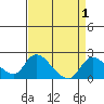 Tide chart for Snodgrass Slough, Sacramento River Delta, California on 2023/09/1