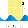 Tide chart for Snodgrass Slough, Sacramento River Delta, California on 2023/09/2