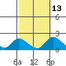 Tide chart for Snodgrass Slough, Sacramento River Delta, California on 2023/10/13
