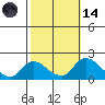 Tide chart for Snodgrass Slough, Sacramento River Delta, California on 2023/10/14