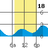 Tide chart for Snodgrass Slough, Sacramento River Delta, California on 2023/10/18