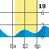Tide chart for Snodgrass Slough, Sacramento River Delta, California on 2023/10/19