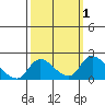 Tide chart for Snodgrass Slough, Sacramento River Delta, California on 2023/10/1