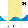 Tide chart for Snodgrass Slough, Sacramento River Delta, California on 2023/10/20