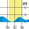 Tide chart for Snodgrass Slough, Sacramento River Delta, California on 2023/10/23