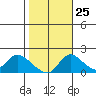 Tide chart for Snodgrass Slough, Sacramento River Delta, California on 2023/10/25