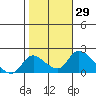 Tide chart for Snodgrass Slough, Sacramento River Delta, California on 2023/10/29