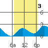 Tide chart for Snodgrass Slough, Sacramento River Delta, California on 2023/10/3