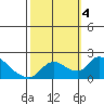 Tide chart for Snodgrass Slough, Sacramento River Delta, California on 2023/10/4