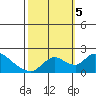 Tide chart for Snodgrass Slough, Sacramento River Delta, California on 2023/10/5