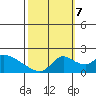 Tide chart for Snodgrass Slough, Sacramento River Delta, California on 2023/10/7
