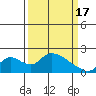 Tide chart for Snodgrass Slough, Sacramento River Delta, California on 2024/03/17
