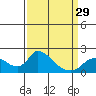 Tide chart for Snodgrass Slough, Sacramento River Delta, California on 2024/03/29