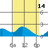 Tide chart for Snodgrass Slough, Sacramento River Delta, California on 2024/04/14