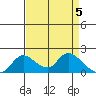 Tide chart for Snodgrass Slough, Sacramento River Delta, California on 2024/04/5