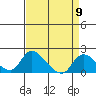 Tide chart for Snodgrass Slough, Sacramento River Delta, California on 2024/04/9