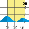 Tide chart for Snodgrass Slough, Sacramento River Delta, California on 2024/05/20