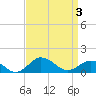 Tide chart for Snow Hill, Pocomoke River, Maryland on 2021/04/3