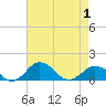 Tide chart for Snow Hill, Pocomoke River, Maryland on 2021/05/1