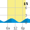 Tide chart for Snow Hill, Pocomoke River, Maryland on 2021/07/15