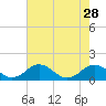 Tide chart for Snow Hill, Pocomoke River, Maryland on 2021/07/28