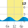 Tide chart for Snow Hill, Pocomoke River, Maryland on 2021/08/12