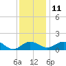 Tide chart for Snow Hill, Pocomoke River, Maryland on 2021/12/11