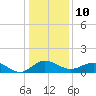 Tide chart for Snow Hill, Pocomoke River, Maryland on 2022/01/10