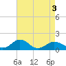 Tide chart for Snow Hill, Pocomoke River, Maryland on 2022/05/3