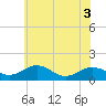 Tide chart for Snow Hill, Pocomoke River, Maryland on 2022/07/3