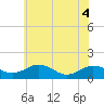 Tide chart for Snow Hill, Pocomoke River, Maryland on 2022/07/4