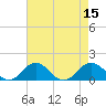 Tide chart for Snow Hill, Maryland on 2022/08/15