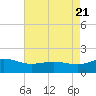 Tide chart for Snow Hill, Maryland on 2022/08/21