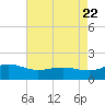 Tide chart for Snow Hill, Maryland on 2022/08/22